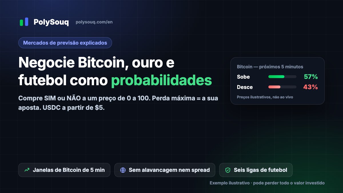 Capa da PolySouq: negocie Bitcoin, ouro e futebol como probabilidades, com um card ilustrativo de Alta/Baixa do Bitcoin