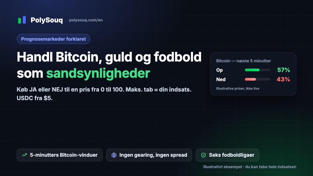 PolySouq-forside: handl Bitcoin, guld og fodbold som sandsynligheder, med et illustrativt Bitcoin Op/Ned-kort