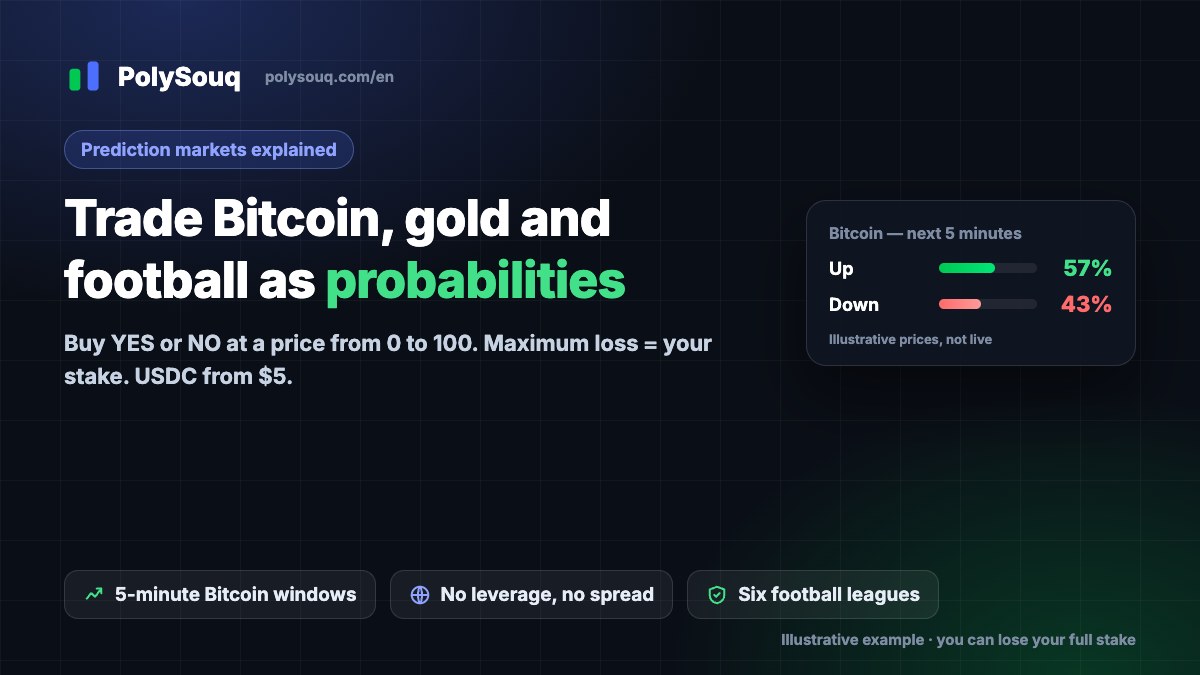 PolySouq cover: trade Bitcoin, gold and football as probabilities, with an illustrative Bitcoin Up/Down card