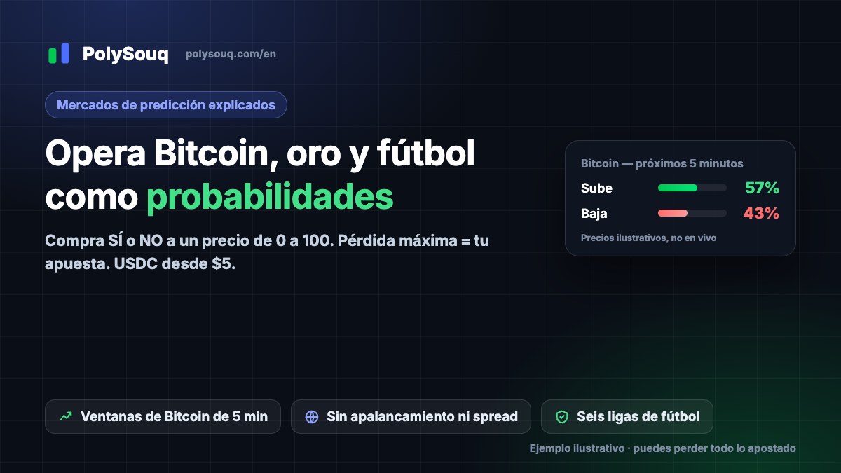 Portada de PolySouq: opera Bitcoin, oro y fútbol como probabilidades, con una tarjeta ilustrativa de Bitcoin Sube/Baja