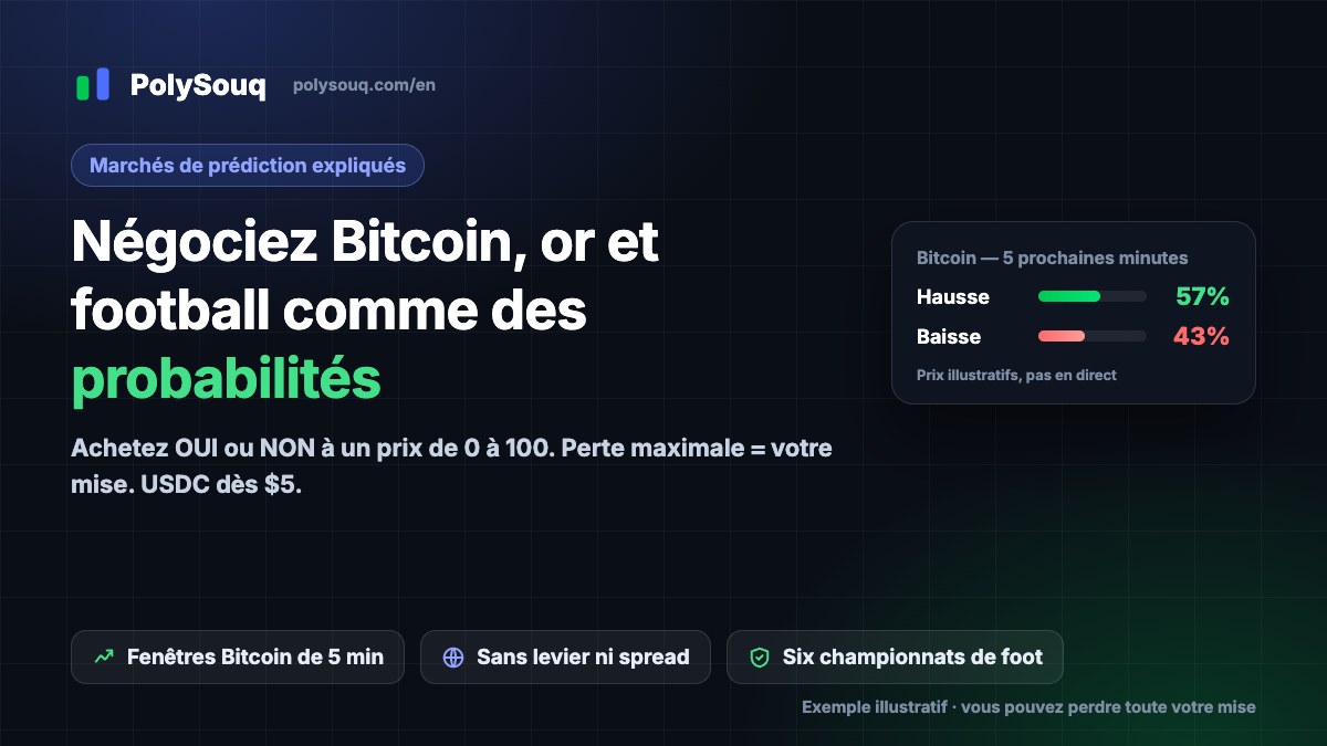 Couverture PolySouq : tradez le Bitcoin, l'or et le football sous forme de probabilités, avec une carte Bitcoin Hausse/Baisse à titre d'illustration