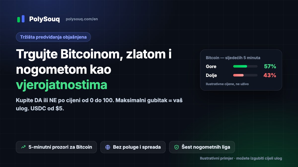 PolySouq naslovnica: trgujte Bitcoinom, zlatom i nogometom kao vjerojatnostima, s ilustrativnom karticom Gore/Dolje za Bitcoin