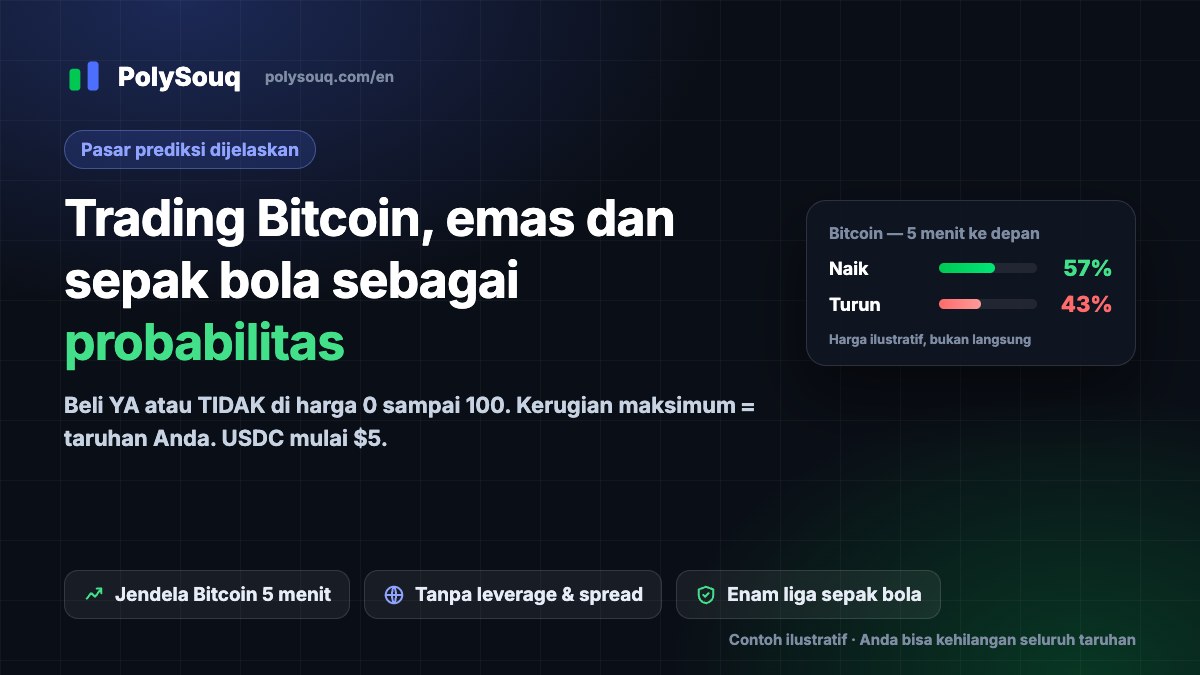 Sampul PolySouq: trading Bitcoin, emas dan sepak bola sebagai probabilitas, dengan kartu ilustratif Naik/Turun Bitcoin