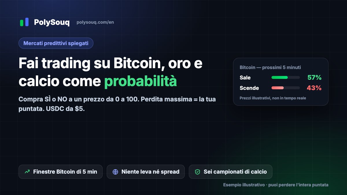 Copertina PolySouq: fai trading su Bitcoin, oro e calcio come probabilità, con una card Bitcoin Su/Giù a scopo illustrativo