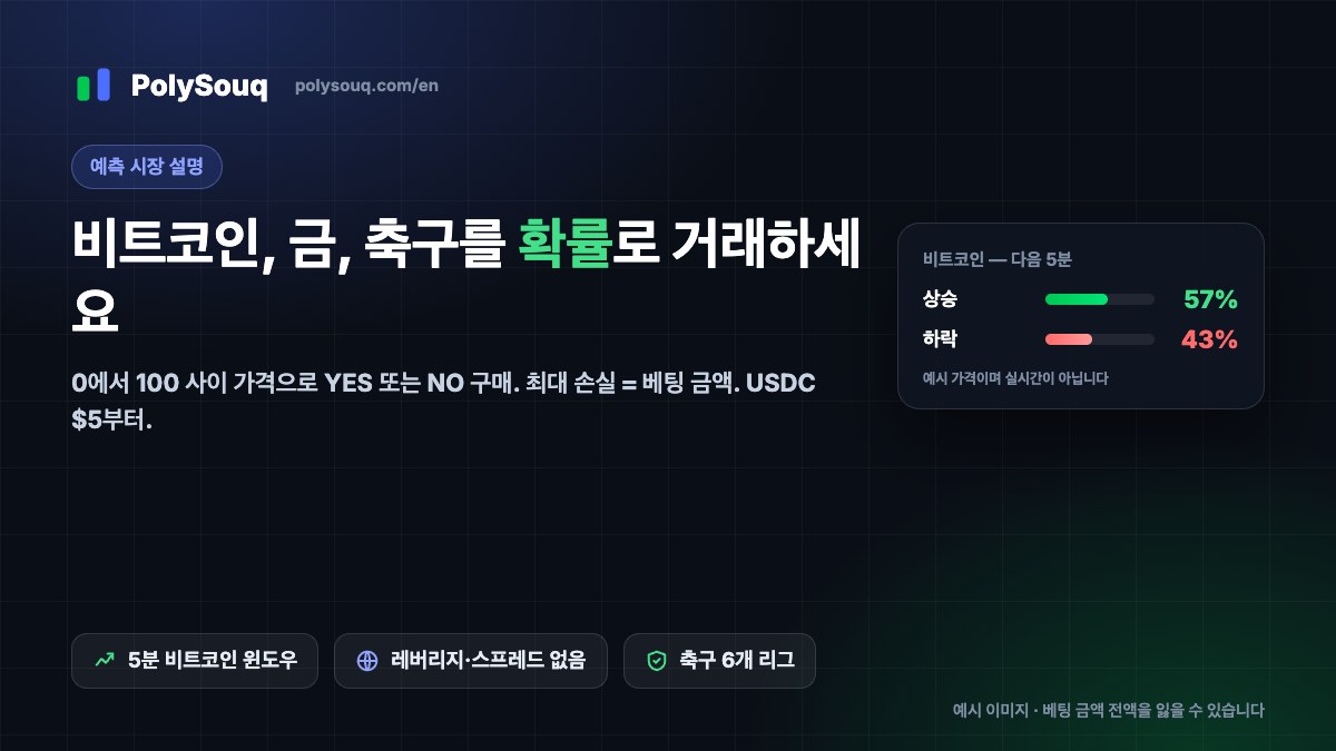PolySouq 커버: 비트코인, 금, 축구를 확률로 거래하기. 예시용 비트코인 상승/하락 카드 포함