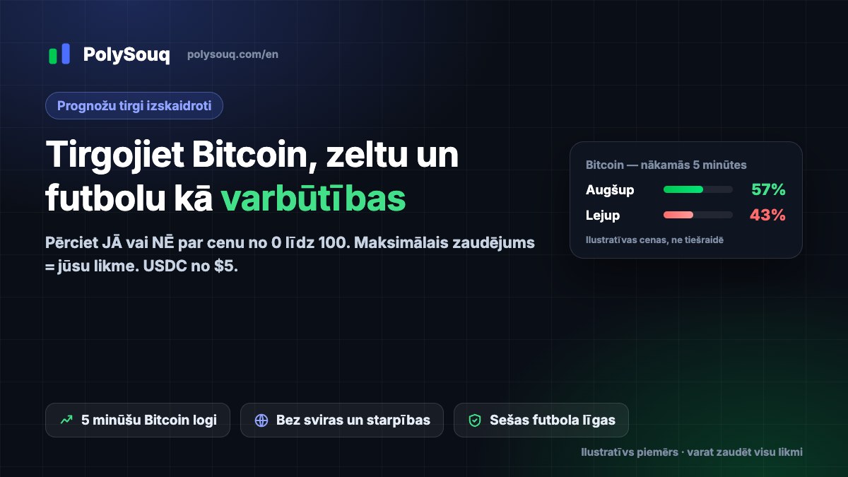 PolySouq vāks: tirgojiet Bitcoin, zeltu un futbolu kā varbūtības, ar ilustratīvu Bitcoin Augšup/Lejup karti