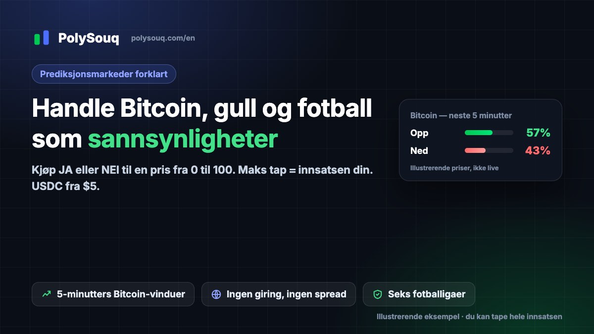 PolySouq-omslag: handle Bitcoin, gull og fotball som sannsynligheter, med et illustrerende Bitcoin Opp/Ned-kort