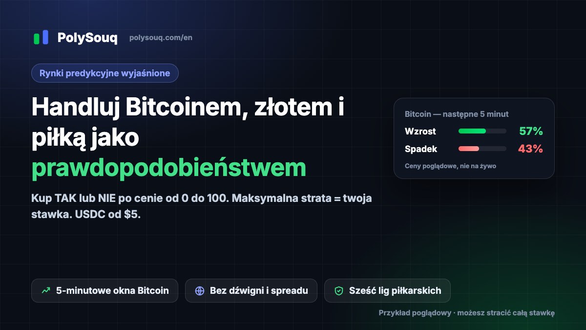 Okładka PolySouq: handluj Bitcoinem, złotem i piłką nożną jako prawdopodobieństwami, z poglądową kartą Bitcoin Wzrost/Spadek