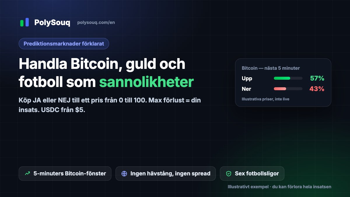 PolySouq-omslag: handla Bitcoin, guld och fotboll som sannolikheter, med ett illustrativt Bitcoin Upp/Ner-kort