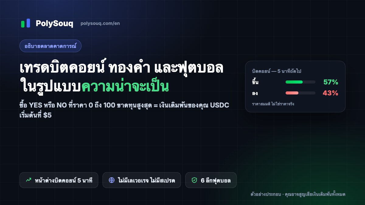 ปกบทความ PolySouq: เทรด Bitcoin ทองคำ และฟุตบอลในรูปแบบความน่าจะเป็น พร้อมการ์ดตัวอย่าง Bitcoin ขึ้น/ลง