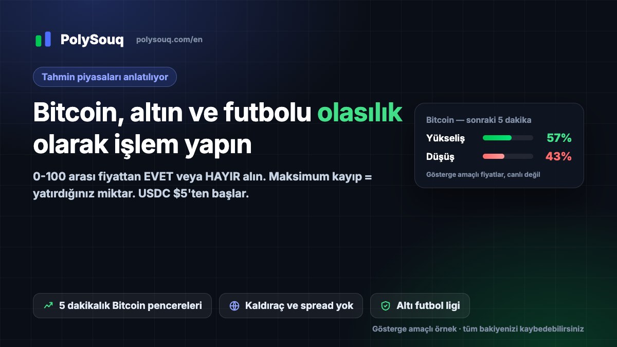 PolySouq kapağı: Bitcoin, altın ve futbolda olasılık fiyatıyla işlem, örnek bir Bitcoin Yukarı/Aşağı kartıyla