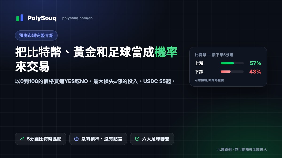 PolySouq封面:把比特幣、黃金和足球當成機率來交易,附一張示意用的比特幣上漲/下跌卡片