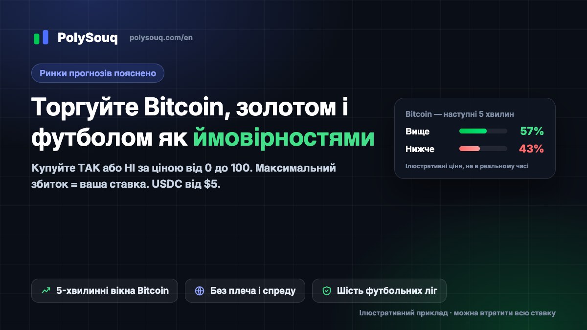Обкладинка PolySouq: торгівля біткоїном, золотом і футболом як ймовірностями, з ілюстративною карткою "вище/нижче" по біткоїну