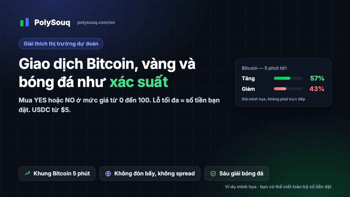 Ảnh bìa PolySouq: giao dịch Bitcoin, vàng và bóng đá theo xác suất, kèm thẻ minh họa Bitcoin Tăng/Giảm