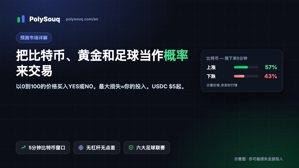 PolySouq封面:把比特币、黄金和足球当作概率来交易,附一张示意用的比特币上涨/下跌卡片